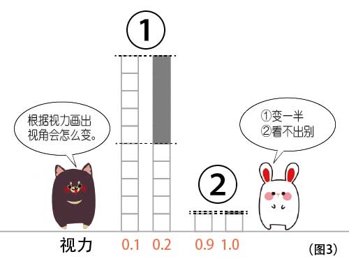 視力與視角的關(guān)系